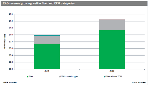 Ethernet Access Device revenue, 2017-2022 - IHS Markit Ethernet Access Device revenue, 2017-2022 - IHS Markit